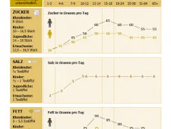 Lebensmittel unter der Lupe