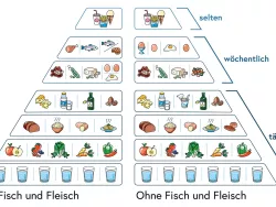Österreichische Ernährungspyramiden ©BMSGPK