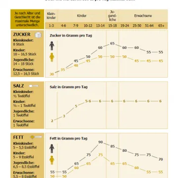 Lebensmittel unter der Lupe