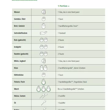 Voransicht Übersicht Portionsgrößen