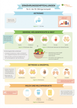 Infoblatt - Ernährungsempfehlungen für 4- bis 10-Jährige