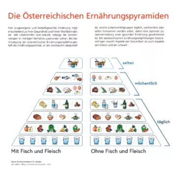 Folder Ernährung © FGÖ/GÖG Folder Ernährung mit Ernährungspyramiden